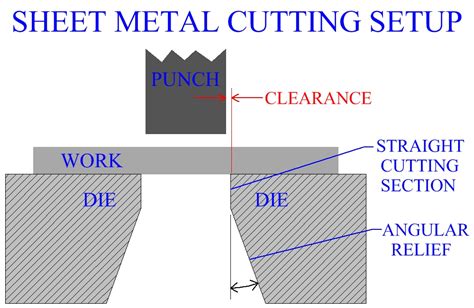 sheet metal cutting clearance